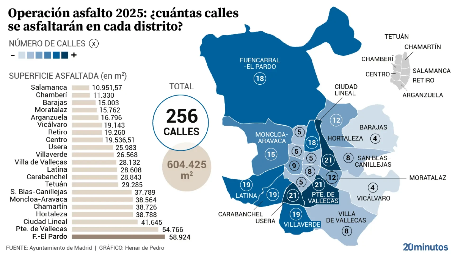 La operación asfalto arranca en 256 calles de Madrid con tareas de reparación por las noches