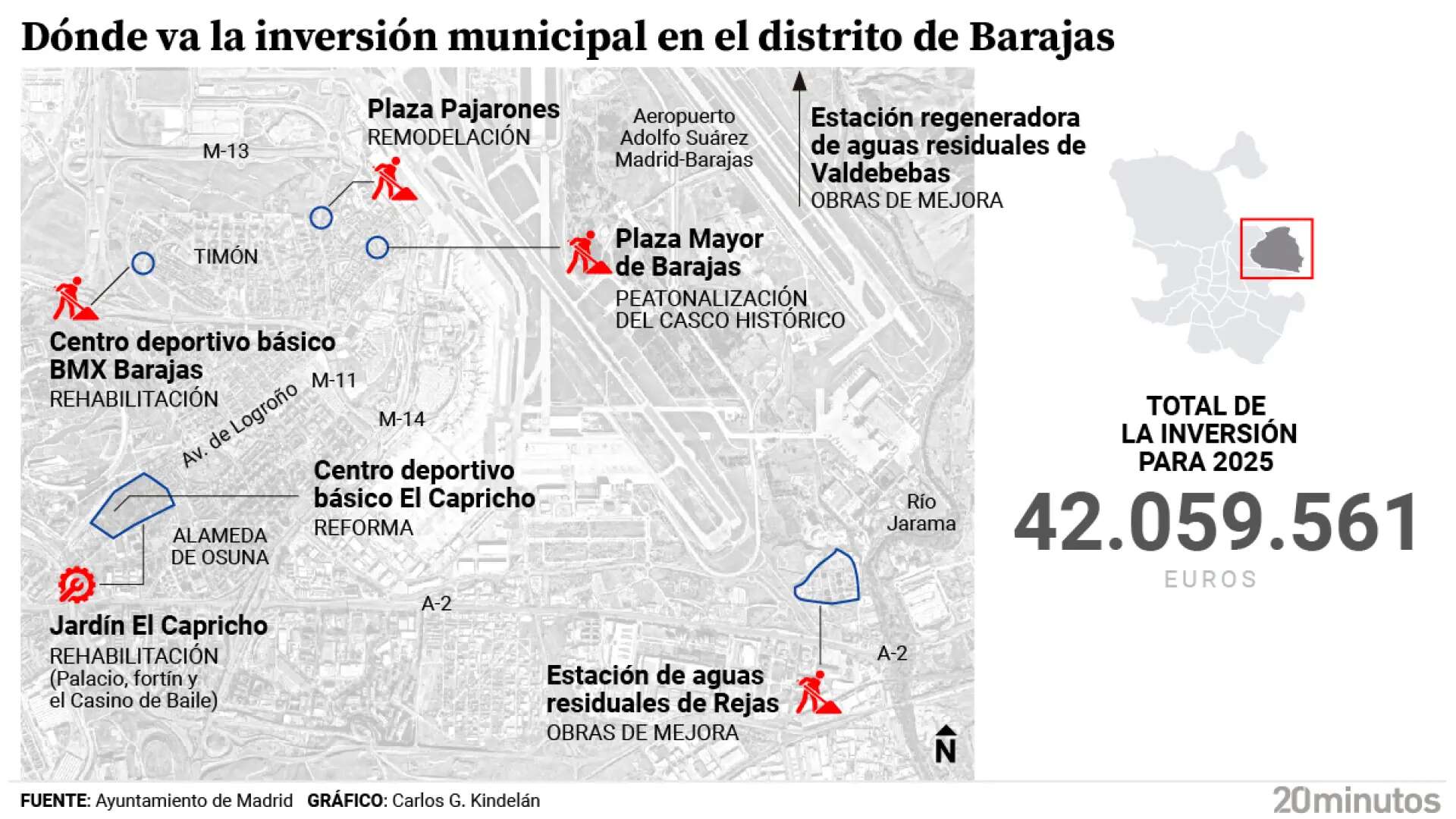 Restaurar El Capricho, peatonalizar el casco histórico y las depuradoras de Valdebebas y Rejas: las inversiones en Barajas