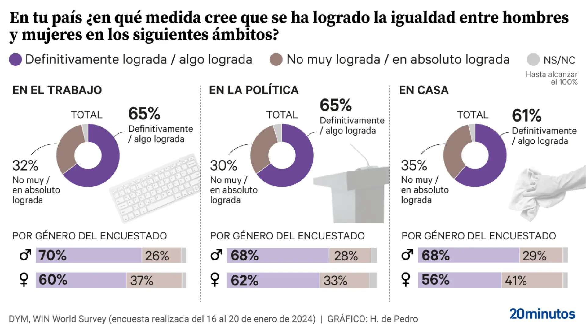 Encuesta DYM | Al menos el 30% cree que aún no se ha logrado la igualdad