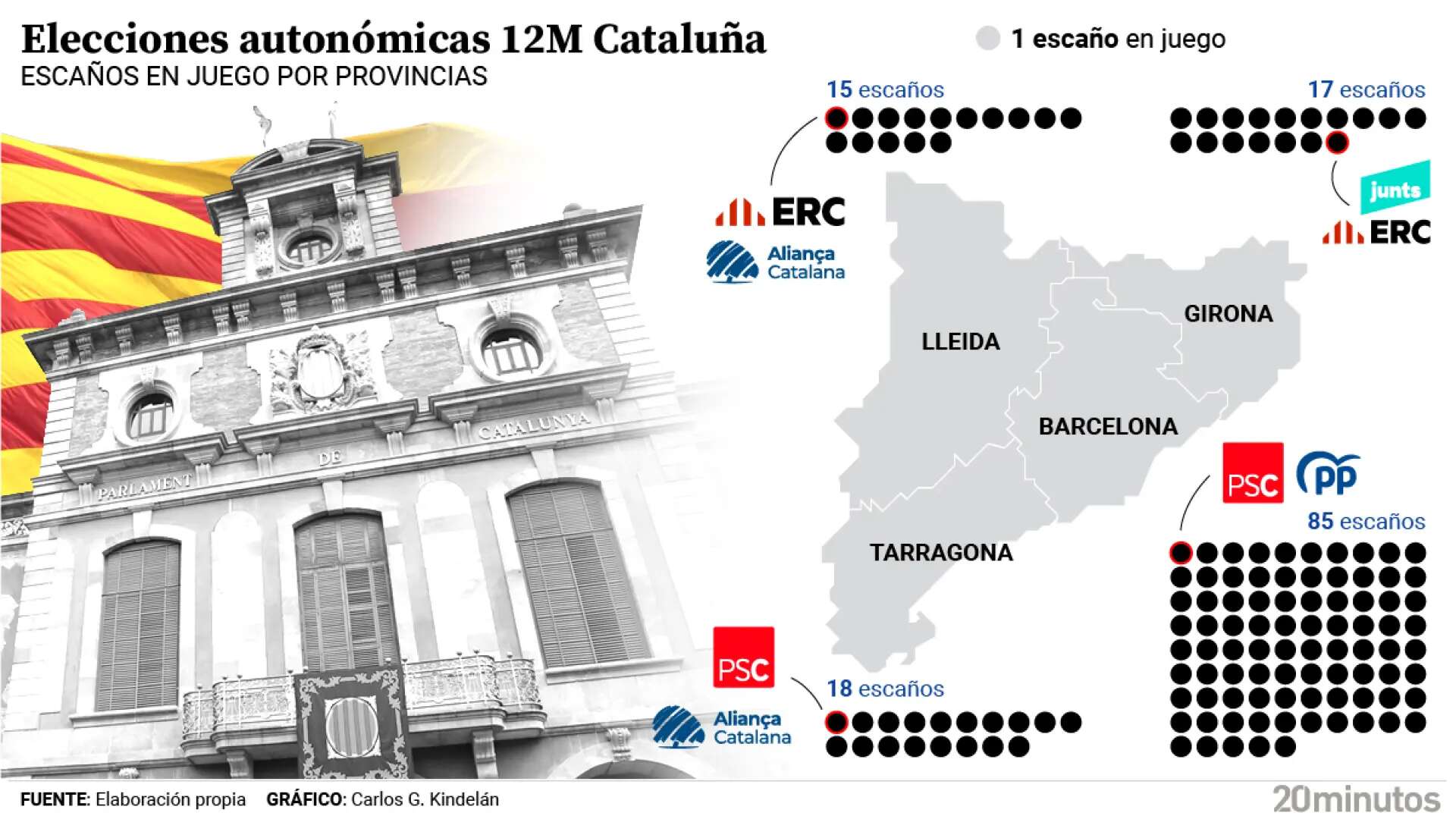 ¿Dónde se juegan las elecciones catalanas? Estos son los feudos clave