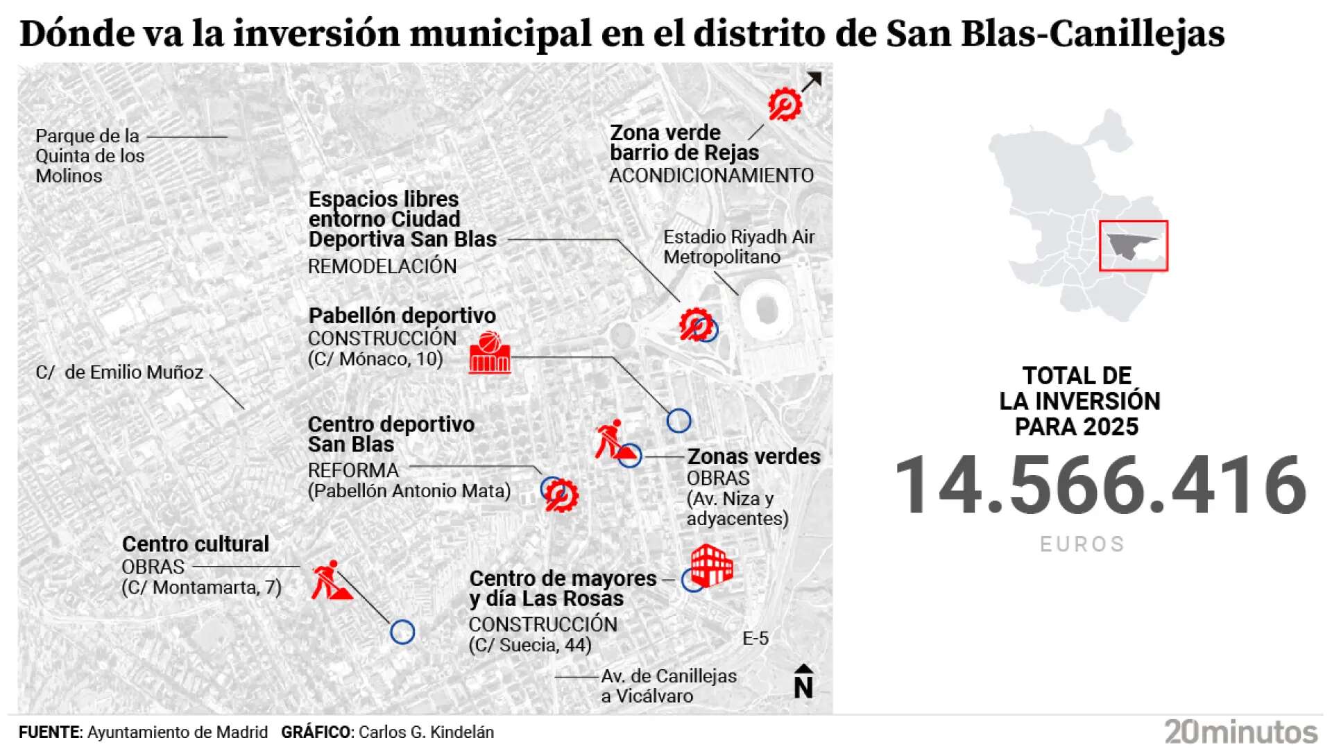 El entorno de la Ciudad del Deporte, un nuevo pabellón en Las Rosas y más parques: los proyectos de San Blas en 2025