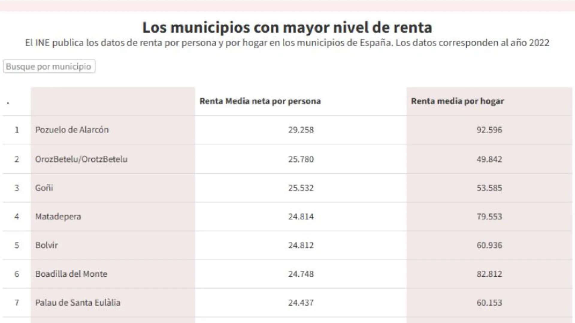 Buscador | Consulta la renta de tu municipio y si es mayor o menor que la de pueblos vecinos