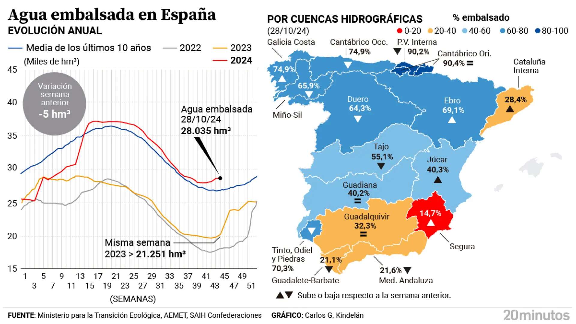 La reserva hídrica está al 50% de su capacidad, con el Segura al 14,6%