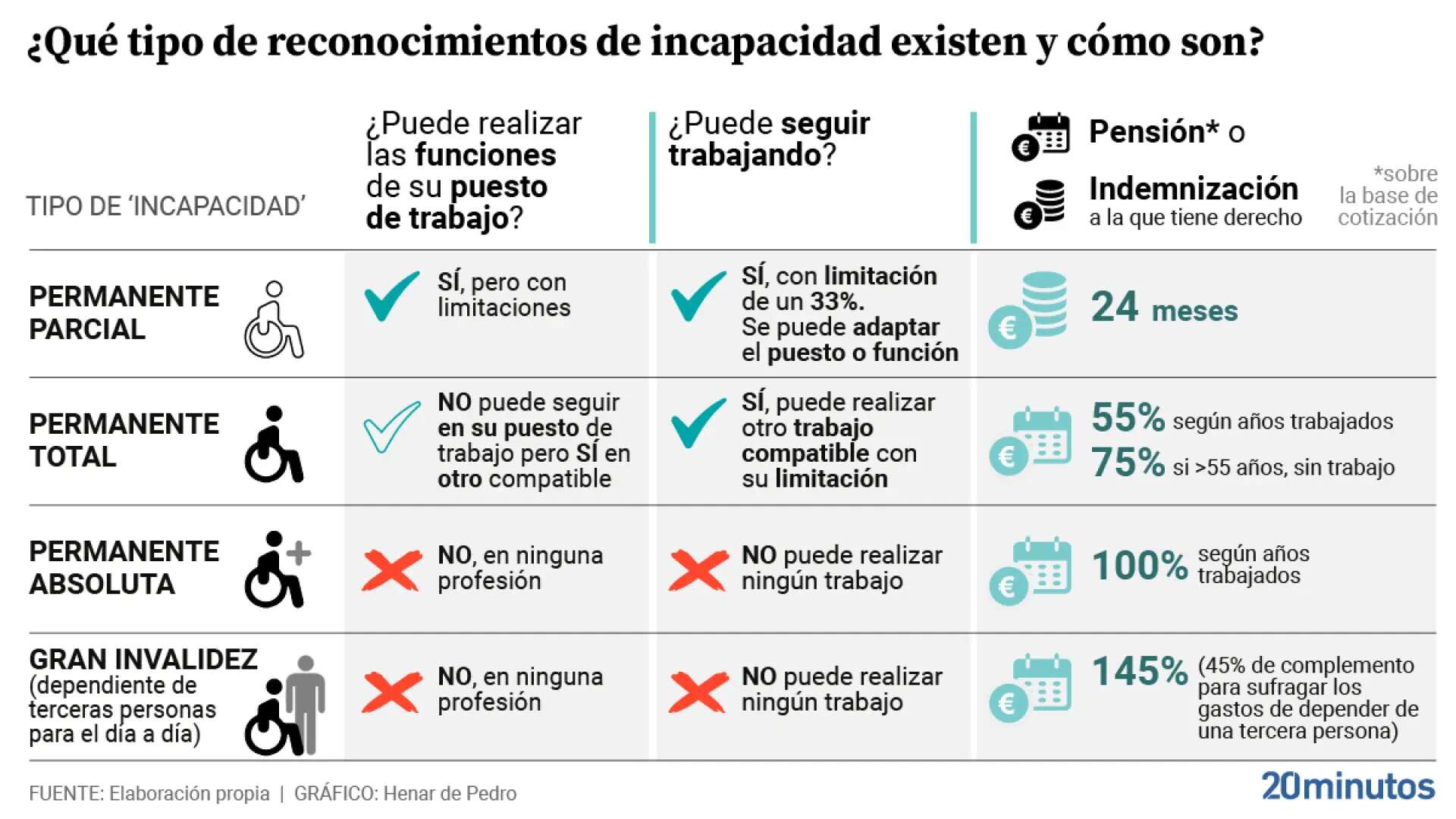 ¿Qué cuatro tipos de 'incapacidades' existen y a qué pensiones dan derecho?