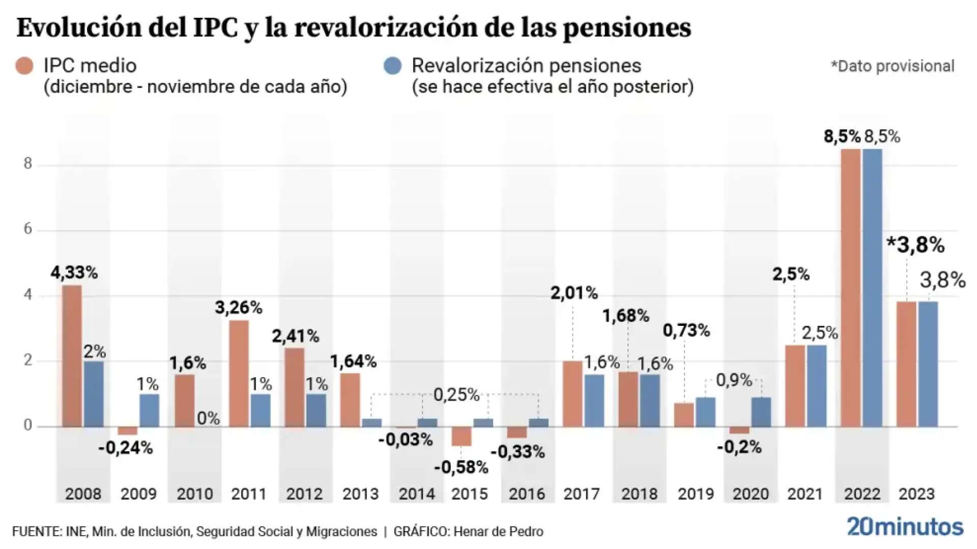 Las pensiones subirán un 3,8% en 2024 con el IPC: los jubilados ganarán de media 52 euros más al mes