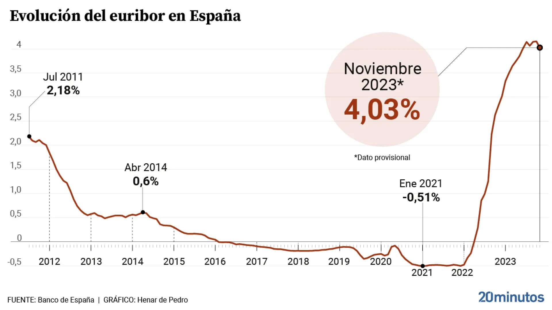 El euríbor sufre su mayor caída mensual en tres años aunque la hipoteca media subirá casi 100 euros con la revisión de noviembre