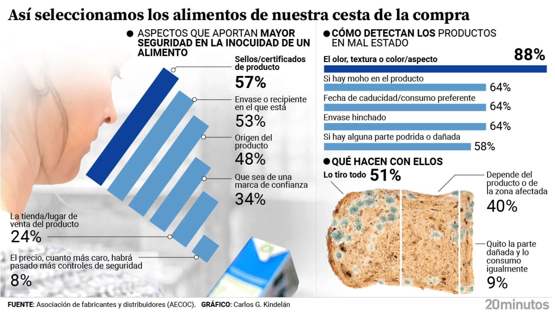 Con la comida no se juega: el consumidor confía en su 'instinto' para elegir los alimentos que consume