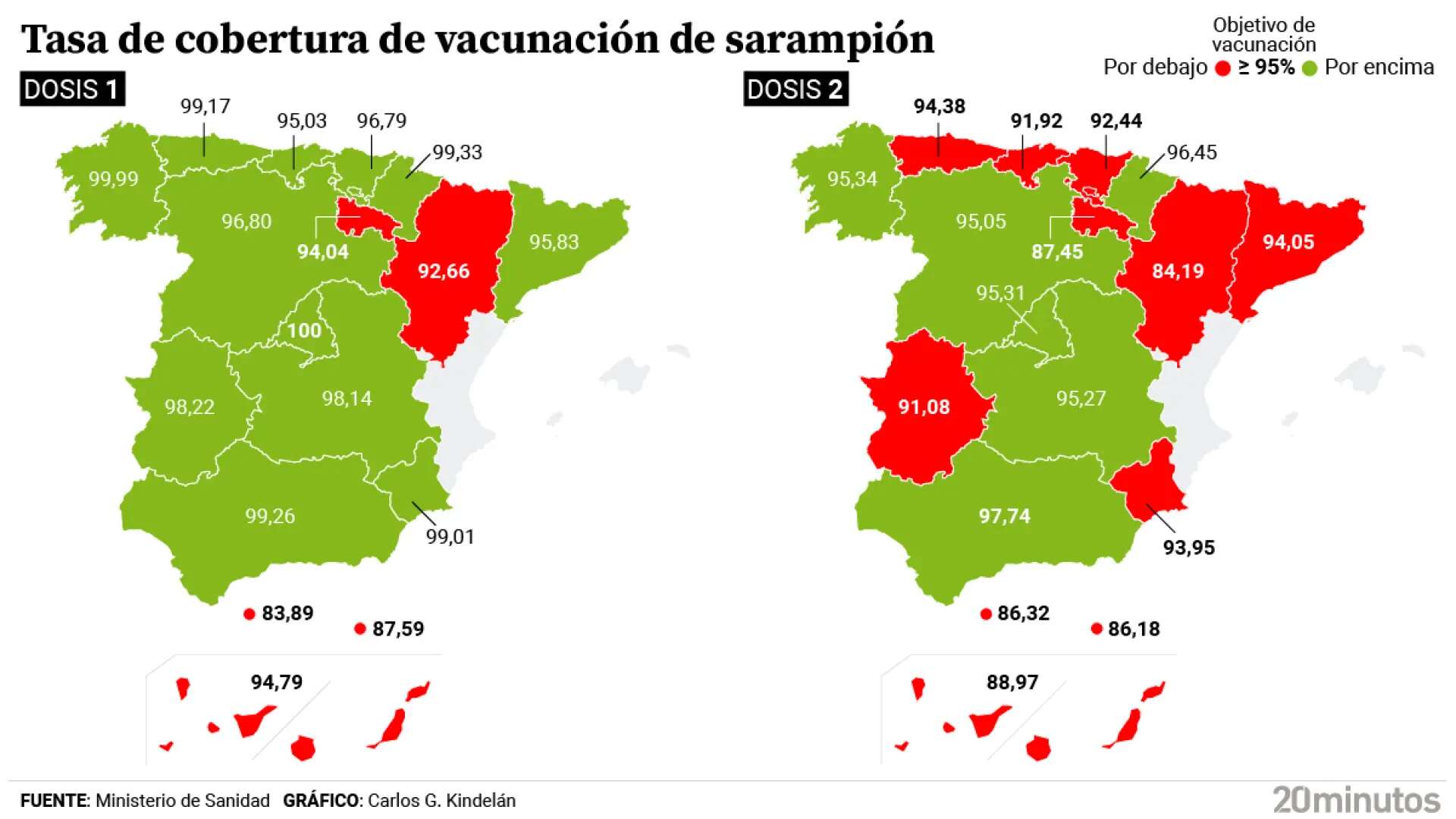 Los casos de sarampión ya superan la mitad de todo 2024: solo seis autonomías alcanzan los objetivos de vacunación