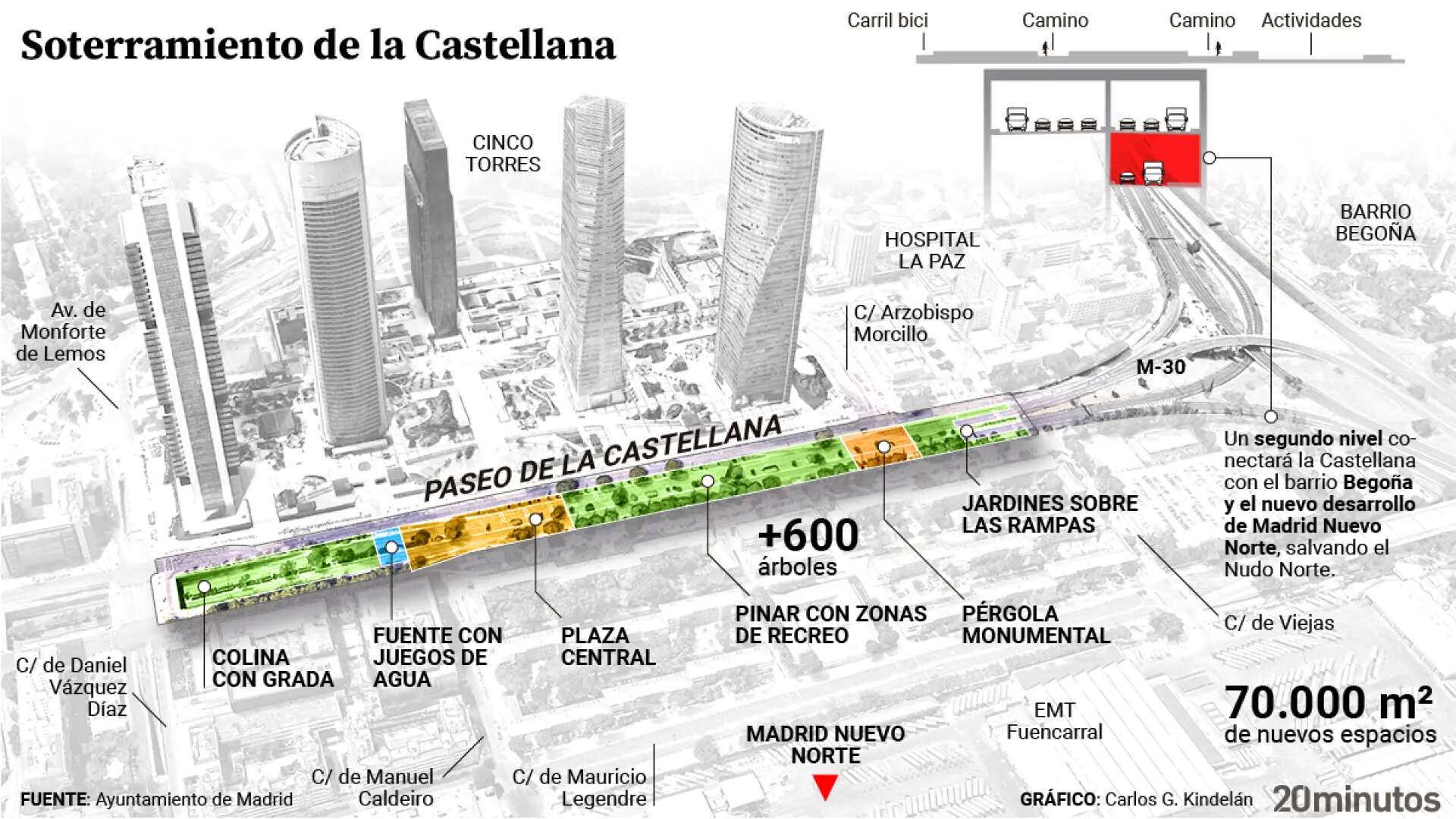 El soterramiento de la Castellana ya tiene plan: un gran parque unirá las Torres y La Paz con Nuevo Norte