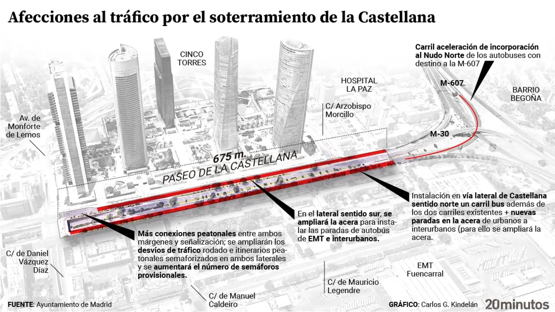 El soterramiento de Castellana corta un carril lateral: cómo salir y entrar de Madrid sin pasar por las Cinco Torres