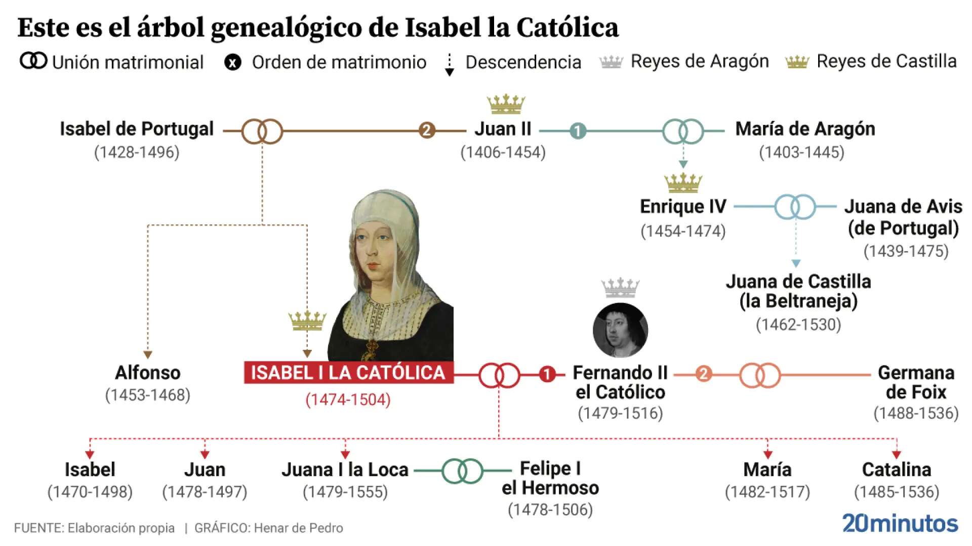 Isabel la Católica se proclamó reina hace 550 años: así ganó dos 