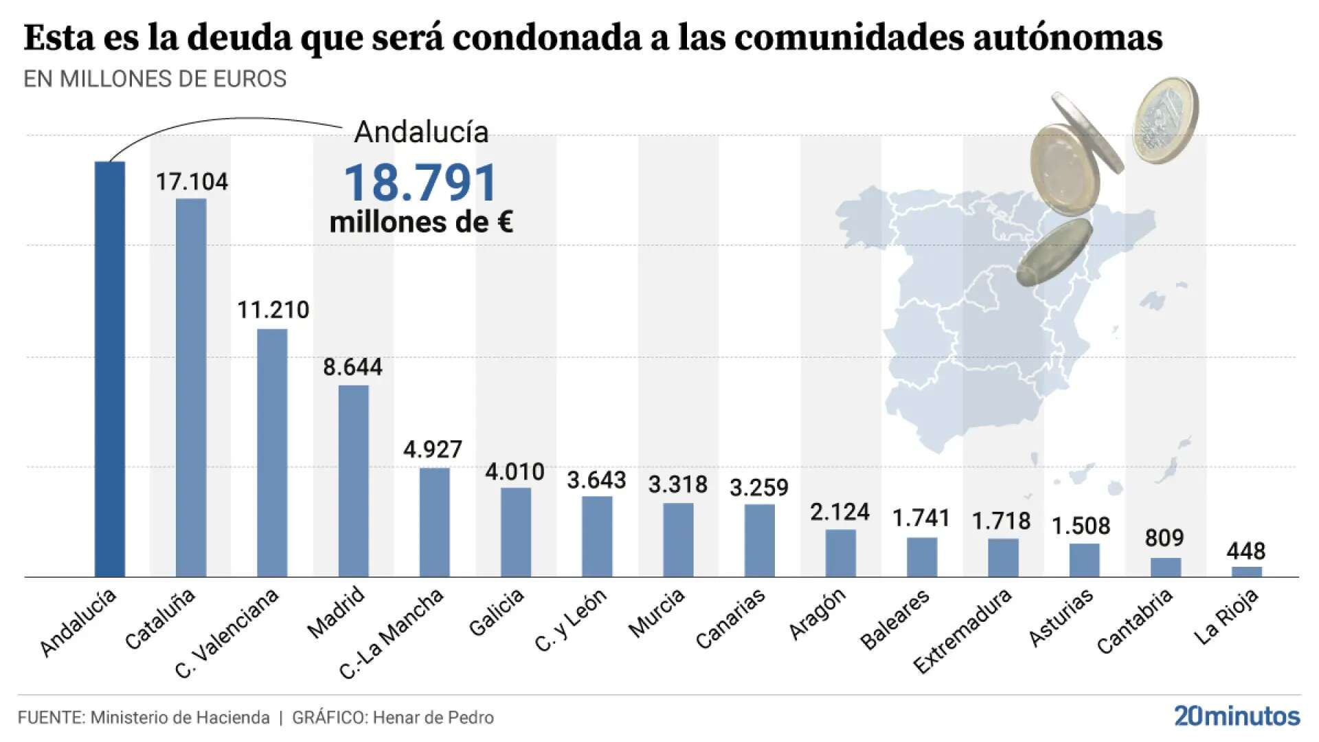 Cuánta deuda se 'perdona' a cada autonomía y qué criterio usa Hacienda