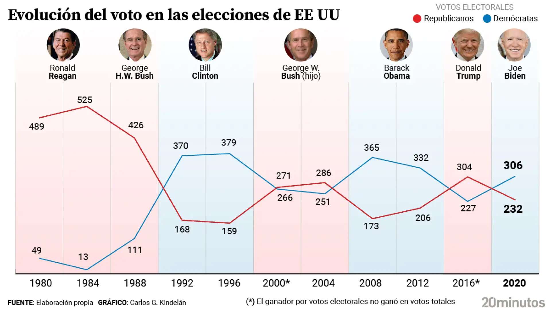 Así ha evolucionado el voto en Estados Unidos en los últimos 44 años: una dinámica binaria y solo una década monocolor