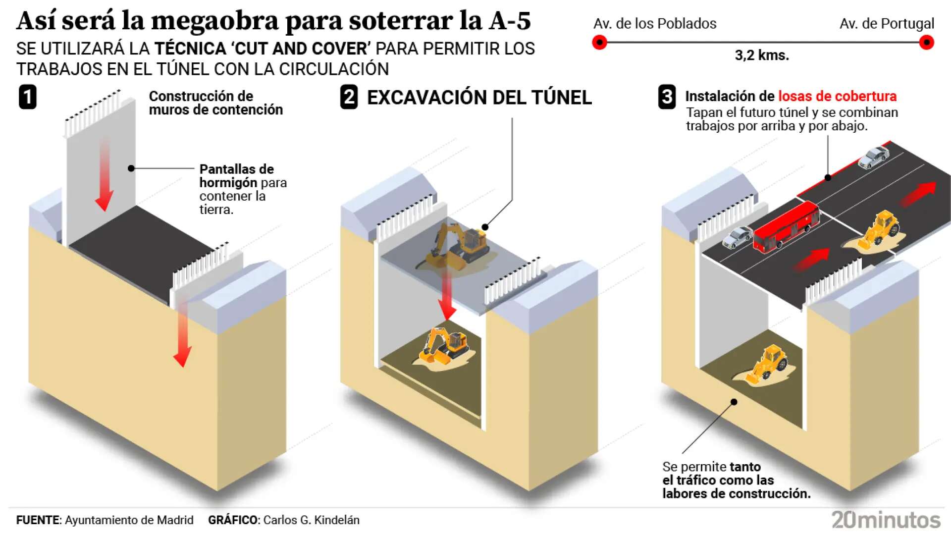 La técnica 'cut and cover' para soterrar la A-5: menos ruido en la obra y evita el corte total del tráfico