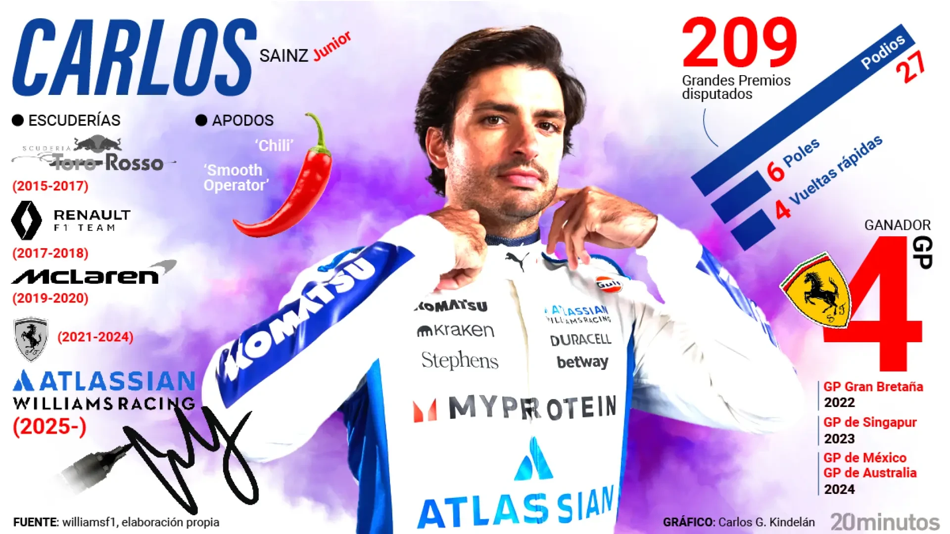 Carlos Sainz, a por una nueva temporada de F1 cargada de incógnitas e ilusión: debut con Williams y buenas sensaciones en los test