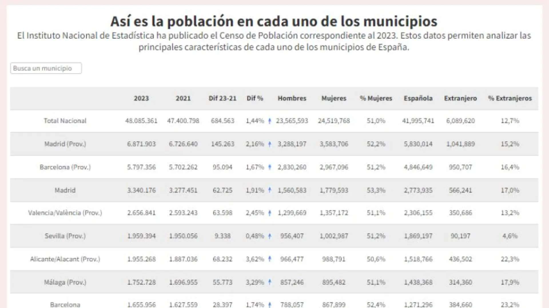 ¿Cómo se compara en población tu pueblo con los demás? ¿Hay más extranjeros que en otros? 