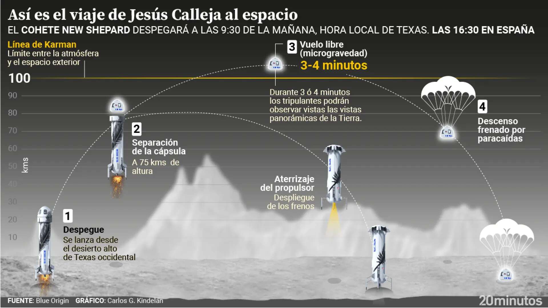 Jesús Calleja vuela en un cohete este martes con Blue Origin: así va a pasar de aventurero a viajero espacial