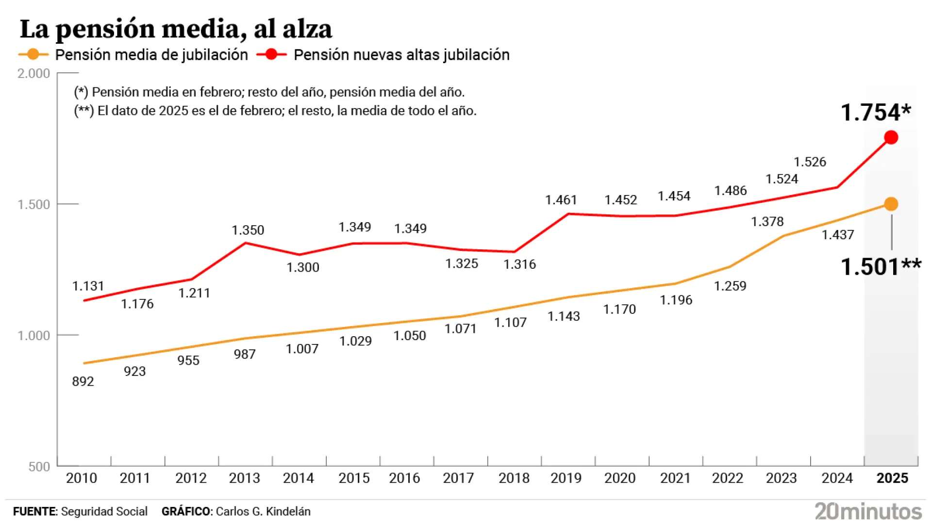 Los nuevos jubilados ganan ya 1.754 euros de pensión al mes, pero se retiran con más de 65 años