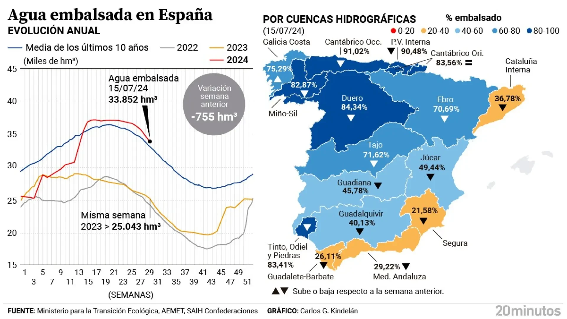 El calor asfixia los embalses: registran su peor caída semanal en casi dos años