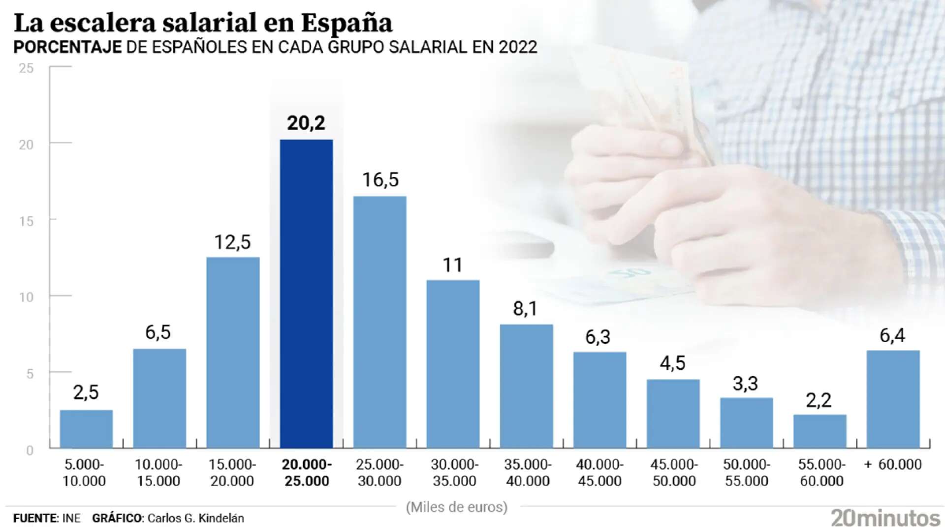 La mitad de los asalariados españoles ganan 1.865 euros brutos al mes o menos