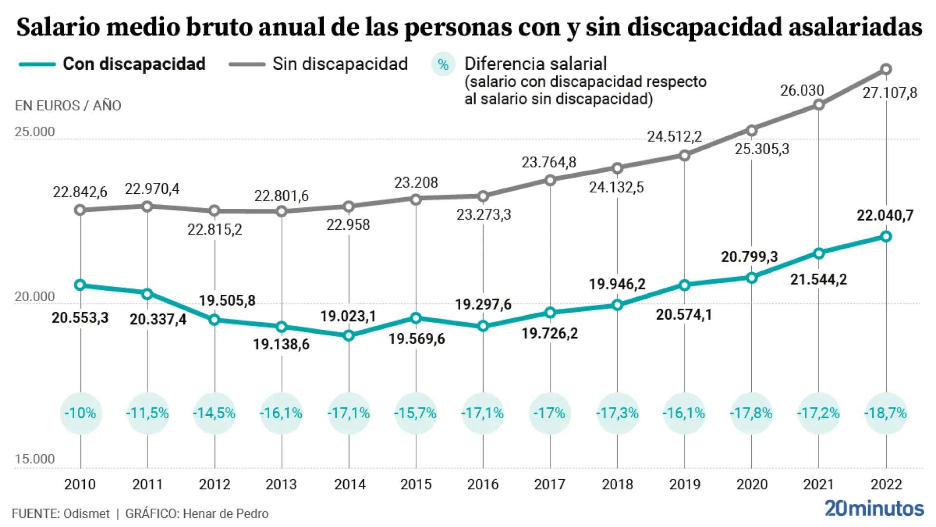 Crece la brecha salarial de los trabajadores con discapacidad: ganan un 18,7% menos