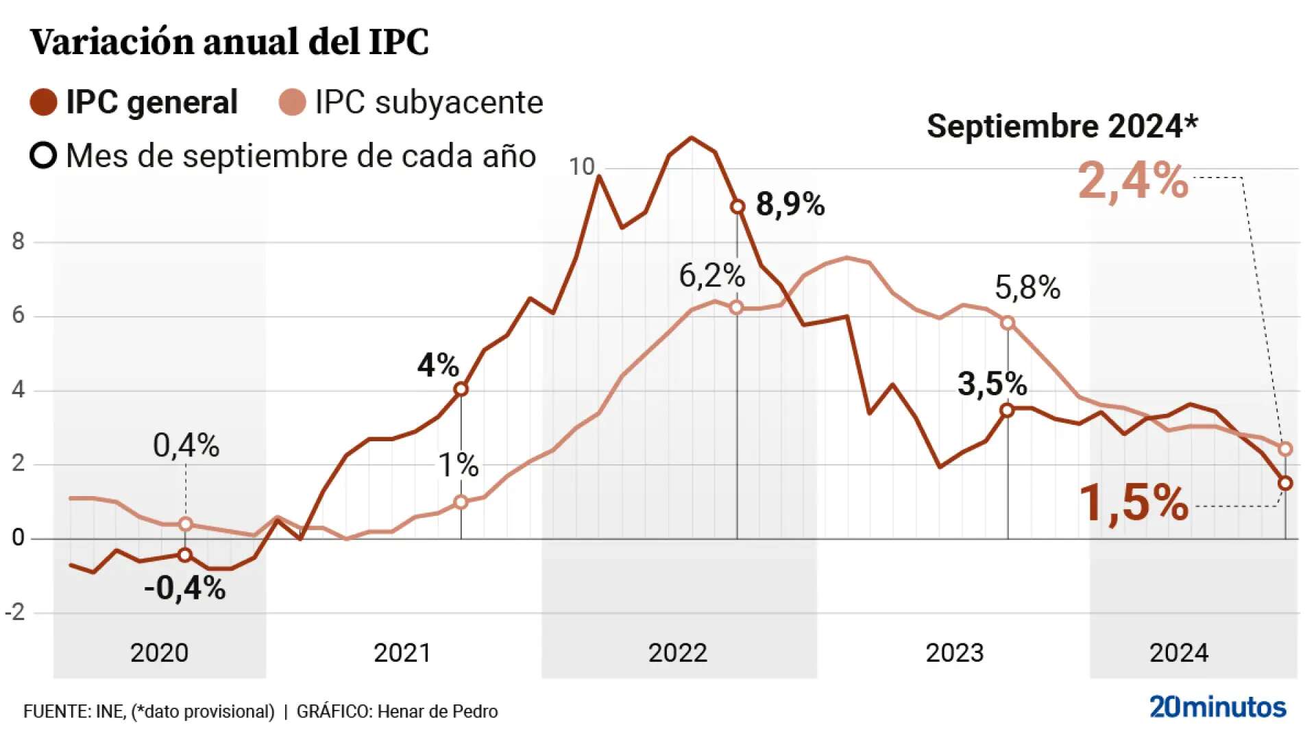 La inflación se hunde al 1,5% en septiembre, su nivel más bajo desde marzo de 2021