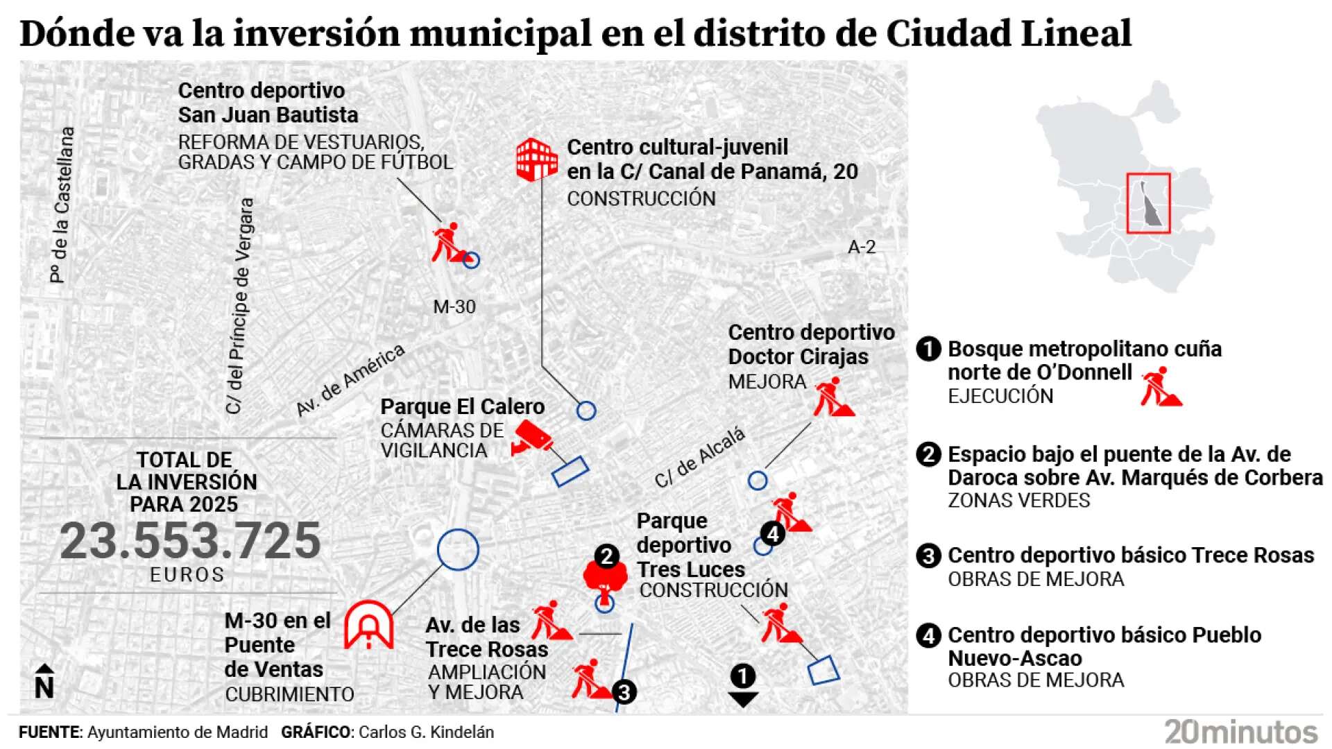 Cámaras en El Calero, cubrimiento en Ventas y centros deportivos: las inversiones en 2025 para Ciudad Lineal