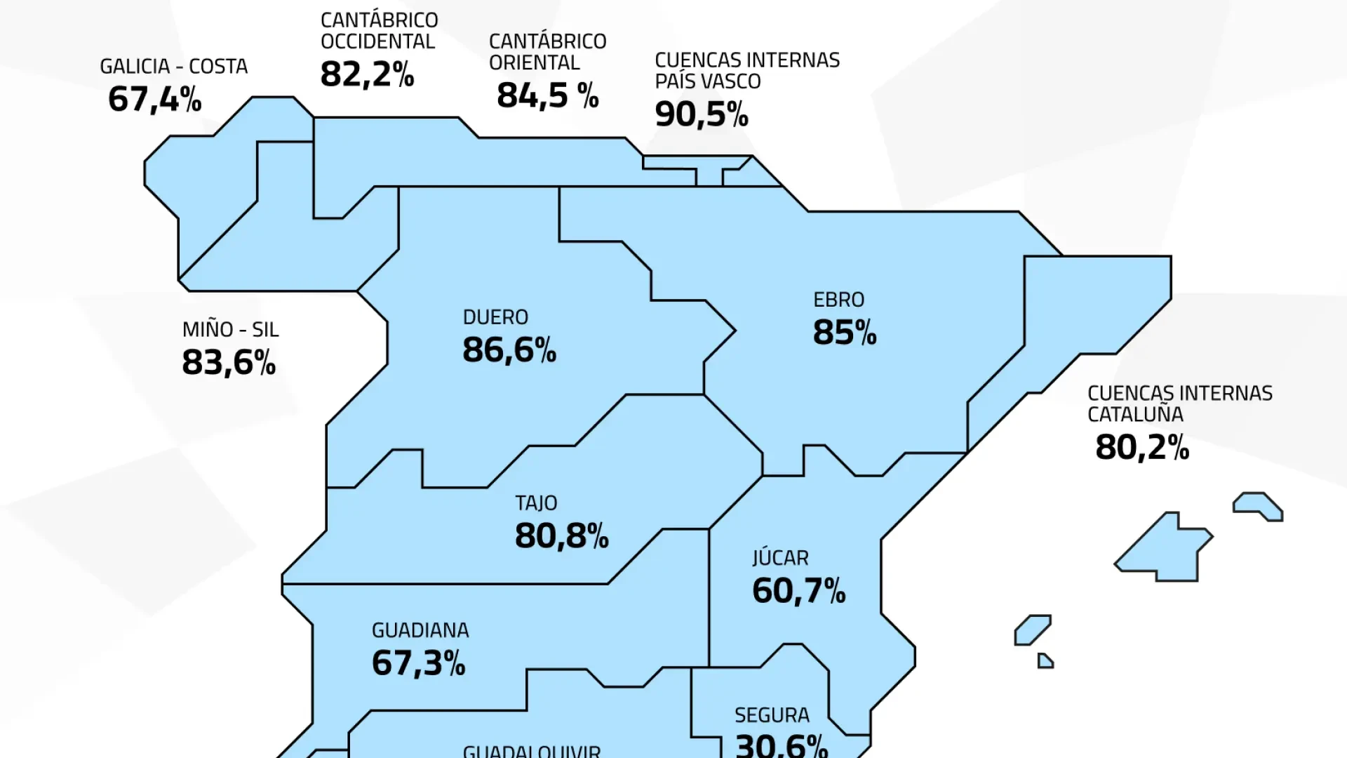 Los embalses encaran julio con una nueva caída y la reserva acumula ya cinco semanas a la baja