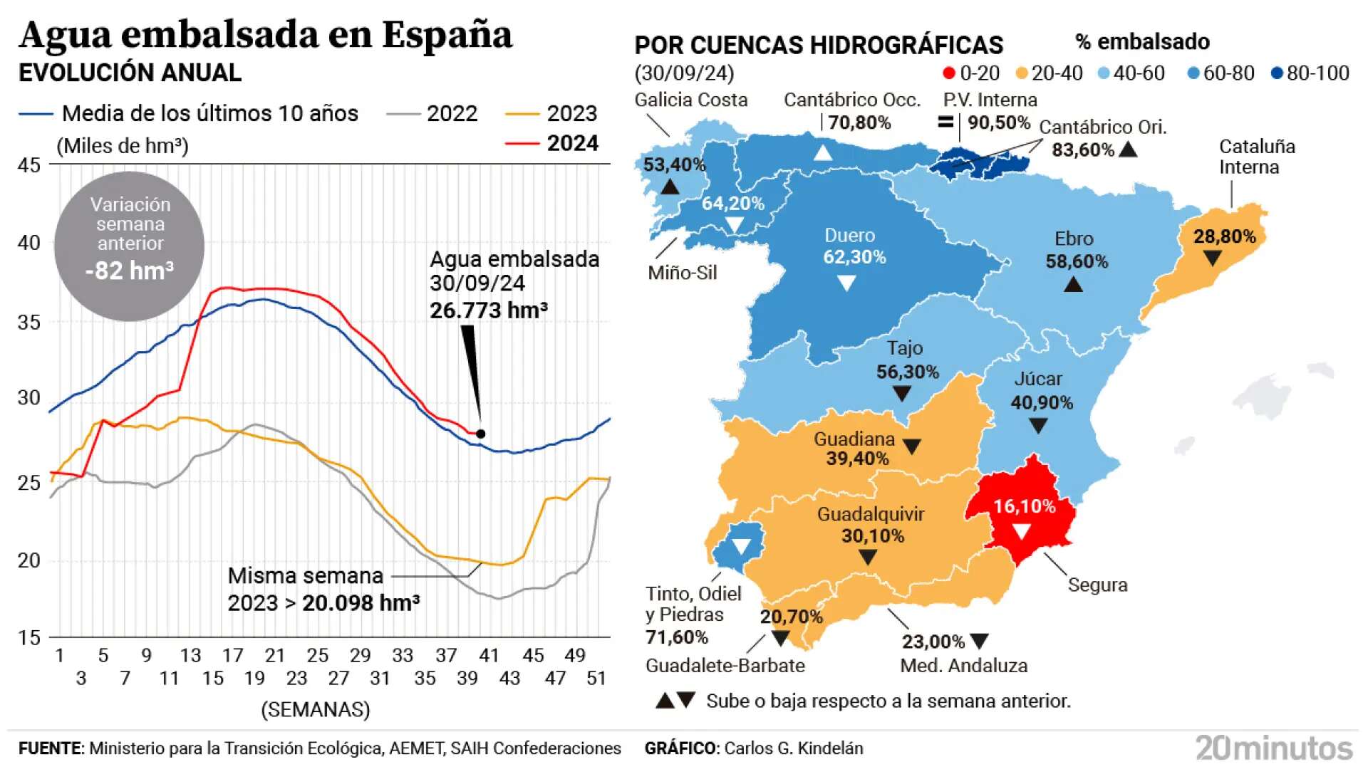 Los embalses vuelven a empeorar sus datos y ya acumulan 19 semanas consecutivas de descenso