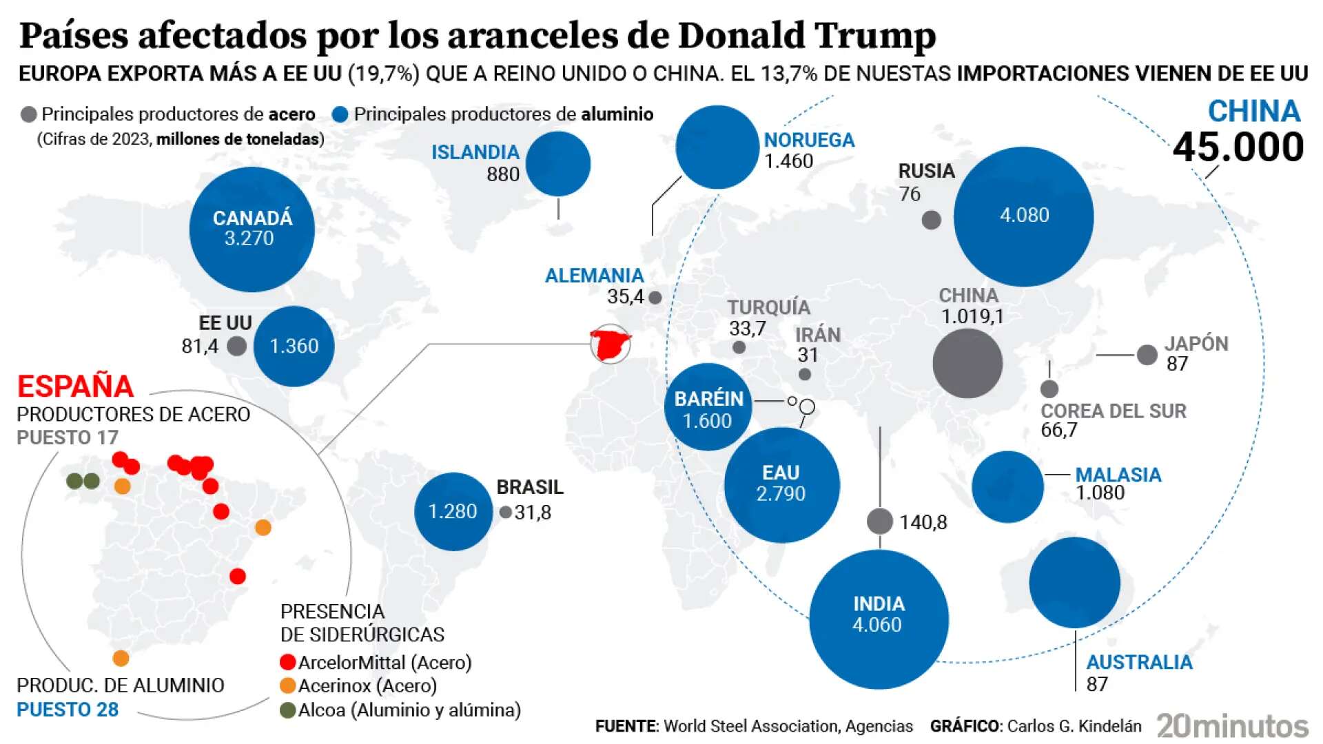 Cómo afectarán los 'aranceles trumpistas' al acero y aluminio europeos... y por qué España sufrirá el impacto