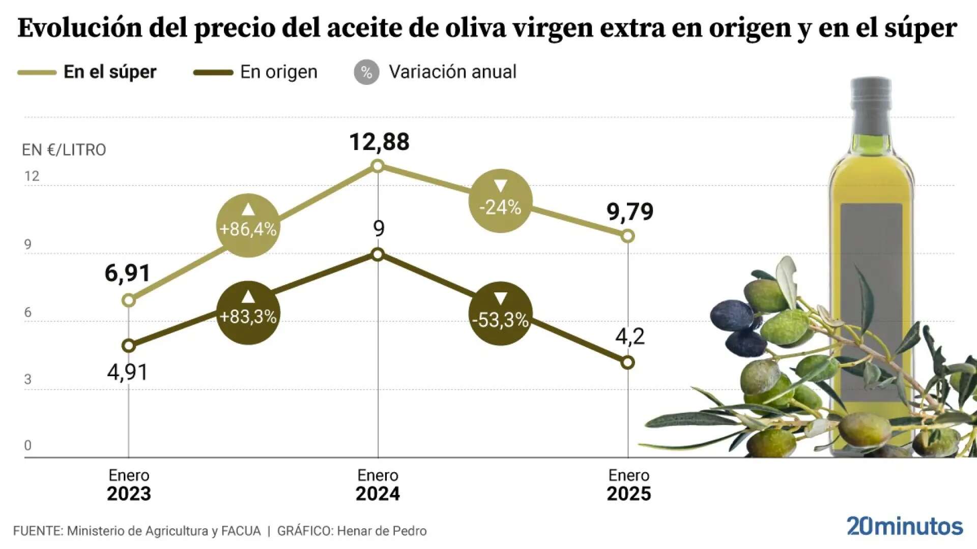 Las dos velocidades del aceite de oliva: por qué se está abaratando menos en el súper que en origen