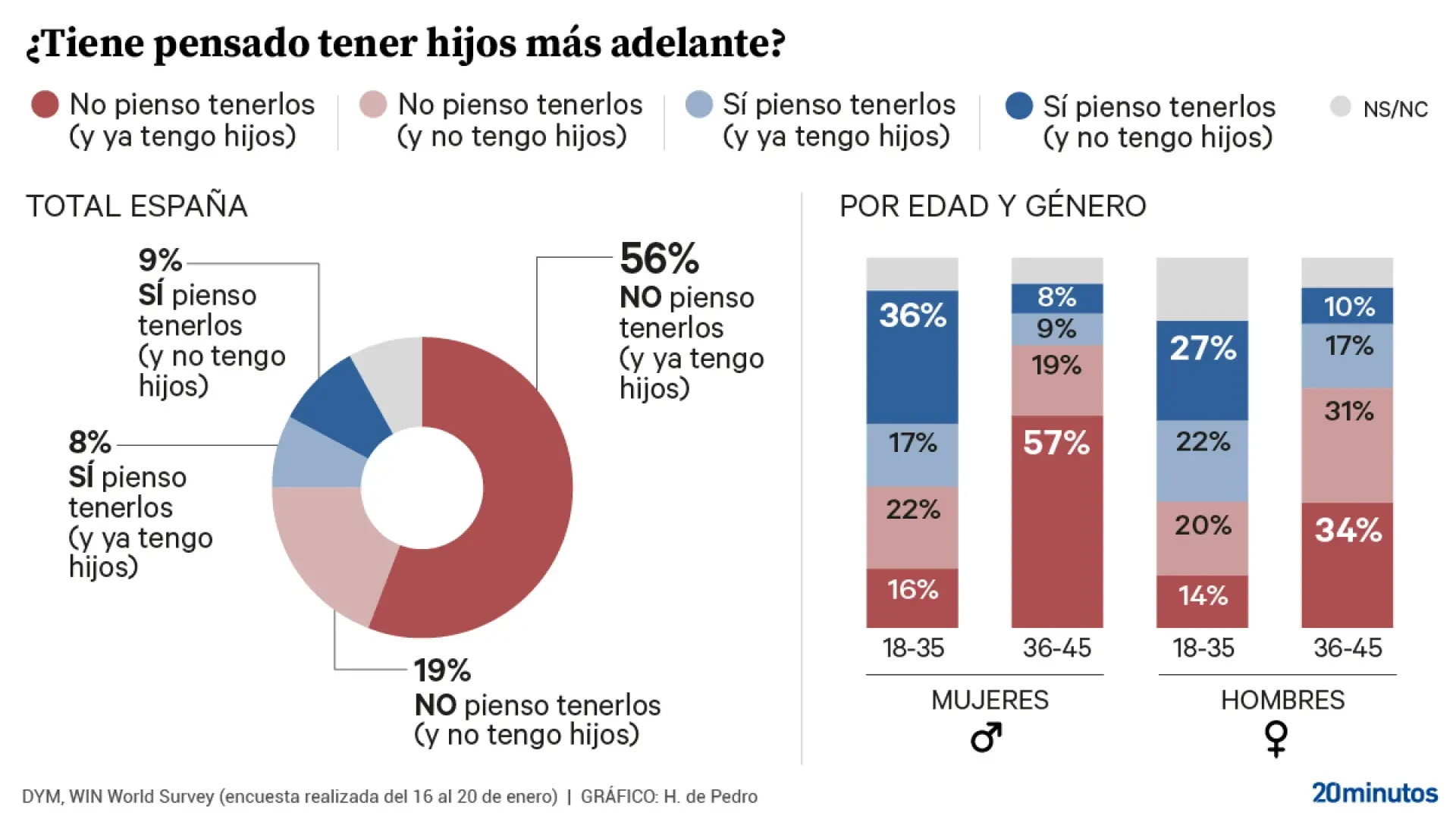 Uno de cada cinco jóvenes no quiere tener hijos y el 60% de los españoles ve más importante la calidad de vida que su duración