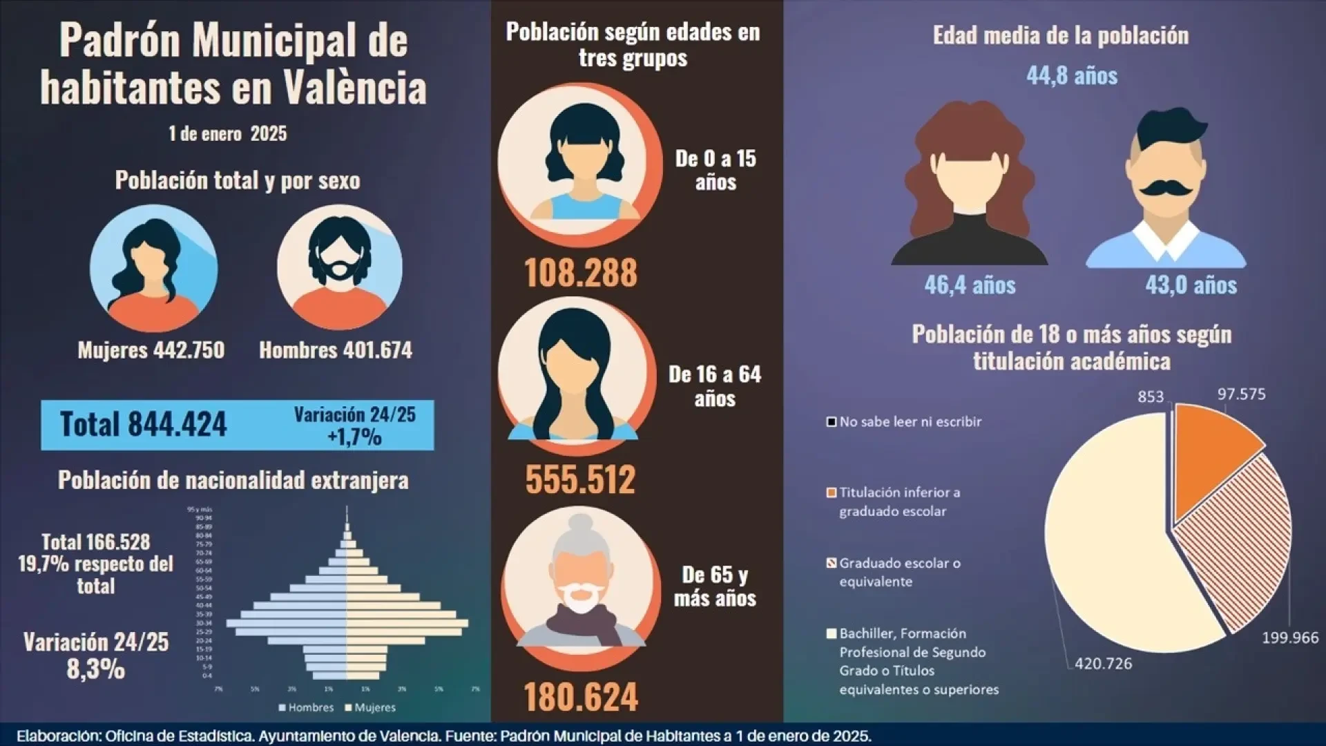 Valencia aumenta la esperanza de vida con casi 400 personas centenarias, 20 más que en 2024