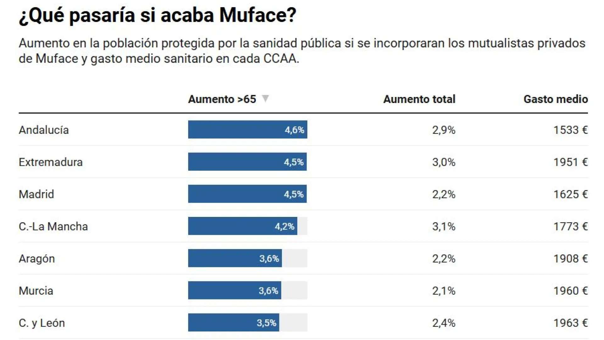 Madrid, Andalucía y Extremadura serían las comunidades más afectadas si no hay acuerdo de Muface