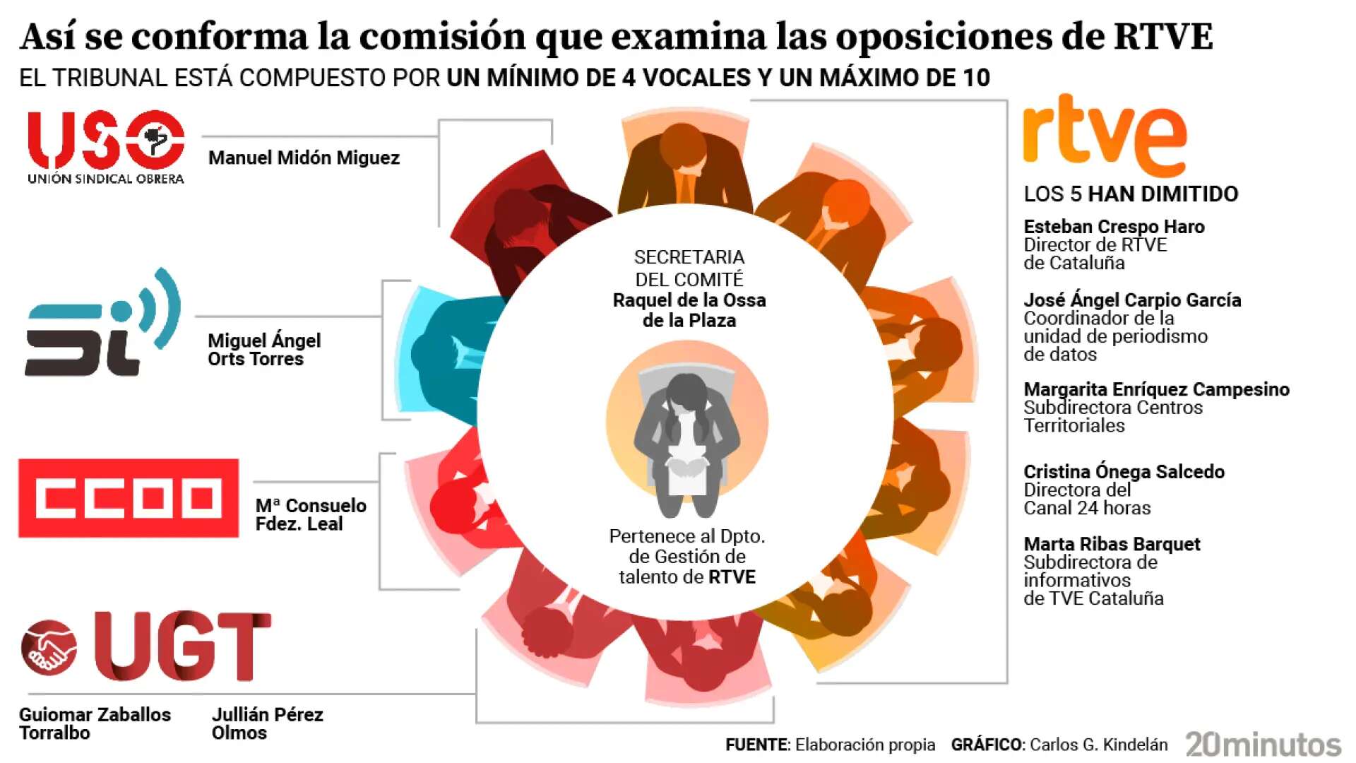 Anatomía del lío en el Ente: cómo se forma el tribunal opositor de RTVE y qué se exige a sus miembros