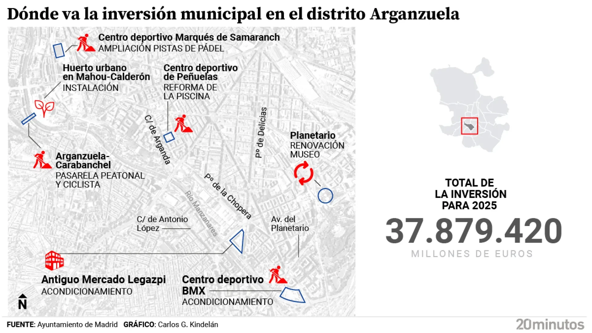 La pasarela en el río hacia Carabanchel, obras del Mercado de Legazpi y piscina de Peñuelas: la inversión en Arganzuela 