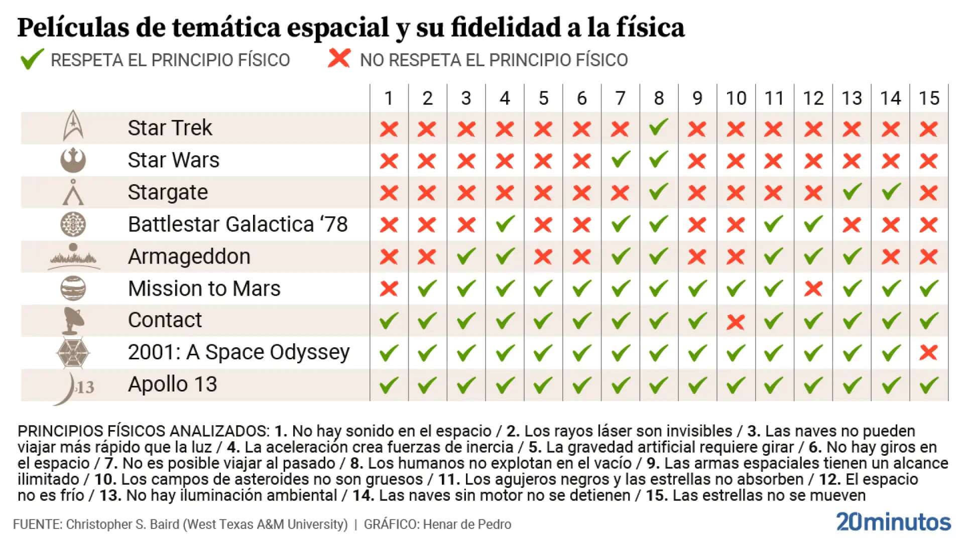 ¿Qué película o serie de televisión espacial es científicamente más precisa?