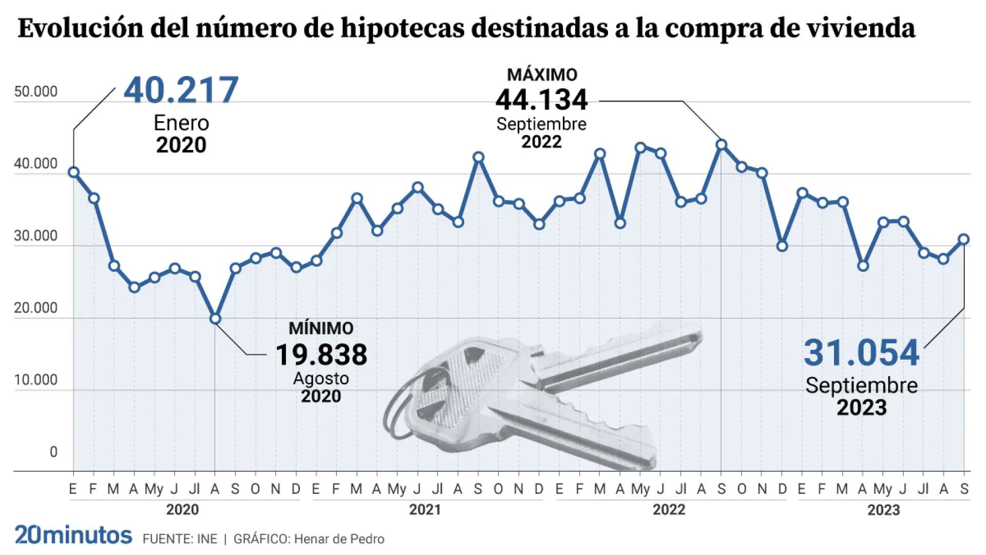 Las hipotecas se derrumban por octavo mes consecutivo pero los intereses se disparan a máximos