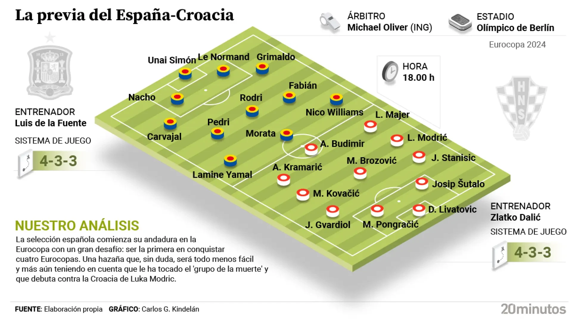 España, en busca de empezar con buen pie su andadura en la Eurocopa ante una Croacia que quiere la revancha