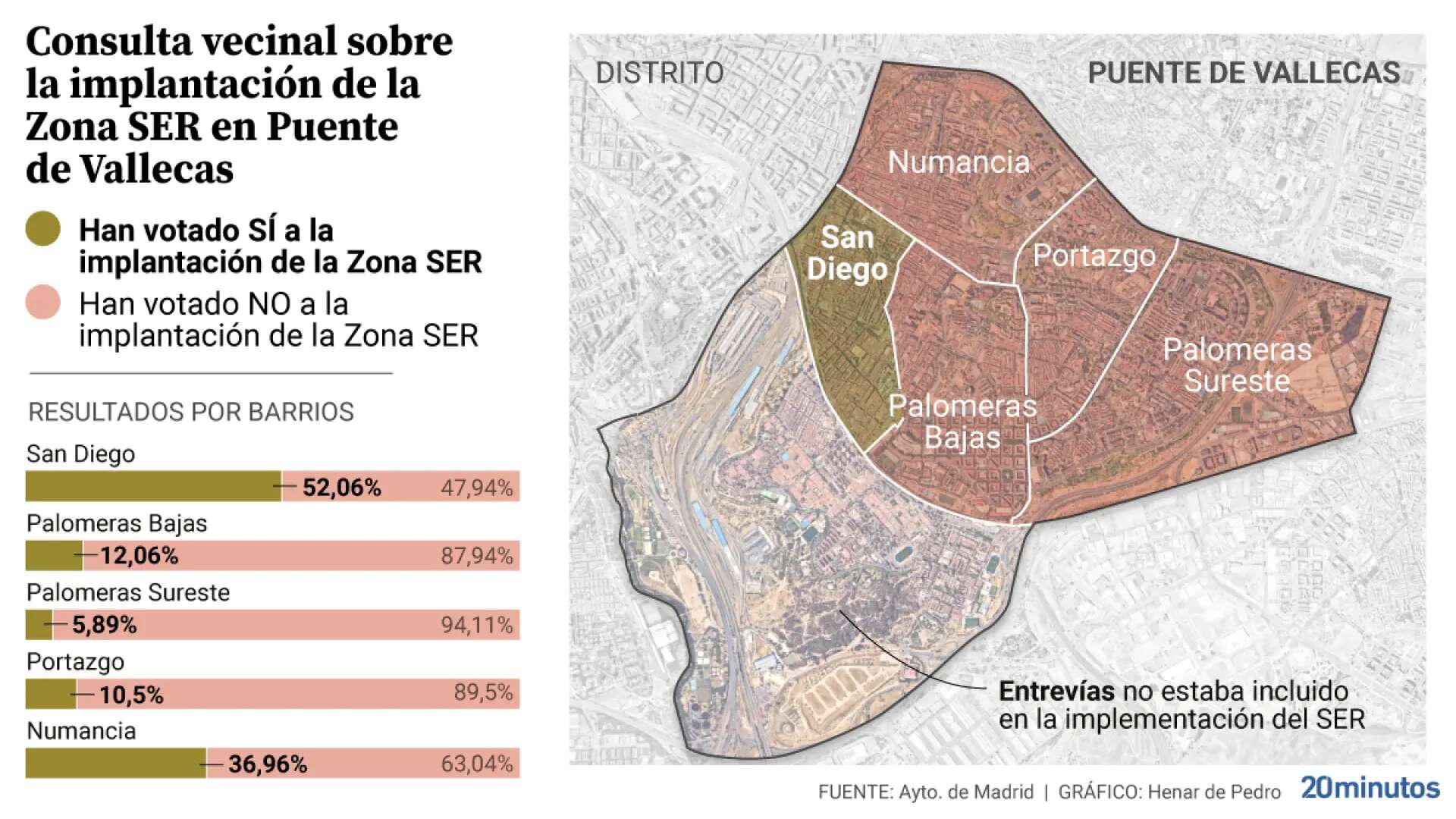 San Diego vota sí a los parquímetros, pero el resto de barrios de Puente de Vallecas los rechazan