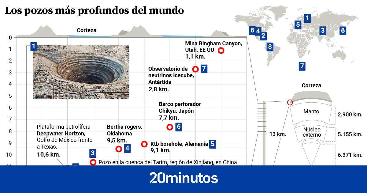 Viaje al centro de la Tierra: China perfora un pozo que tendrá 11.000 m de profundidad y alcanzará rocas de hace 145 millones de años