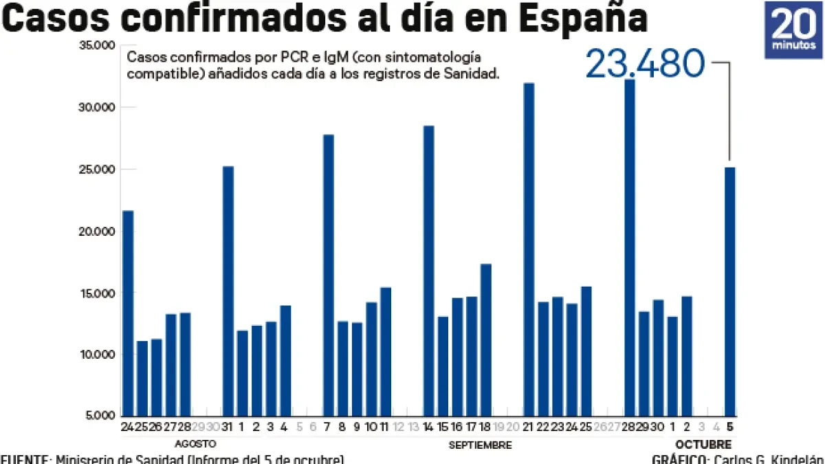 Madrid lidera la importante caída de contagios en España y recorta a la mitad sus positivos durante el fin de semana