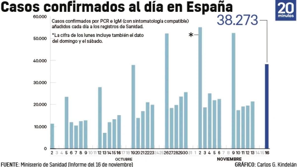 Sanidad notifica 38.273 contagios el fin de semana y alerta de que la incidencia sigue al alza en Asturias y Cantabria