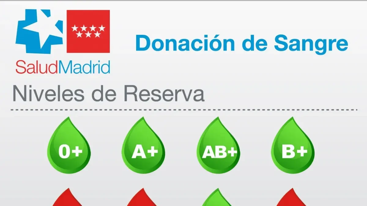 Madrid pide donaciones urgentes de tres grupos sanguíneos: 
