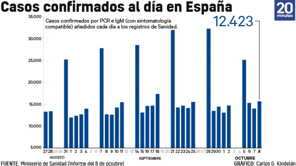 Sanidad y la Comunidad reabren la guerra de cifras sobre la incidencia del coronavirus en Madrid