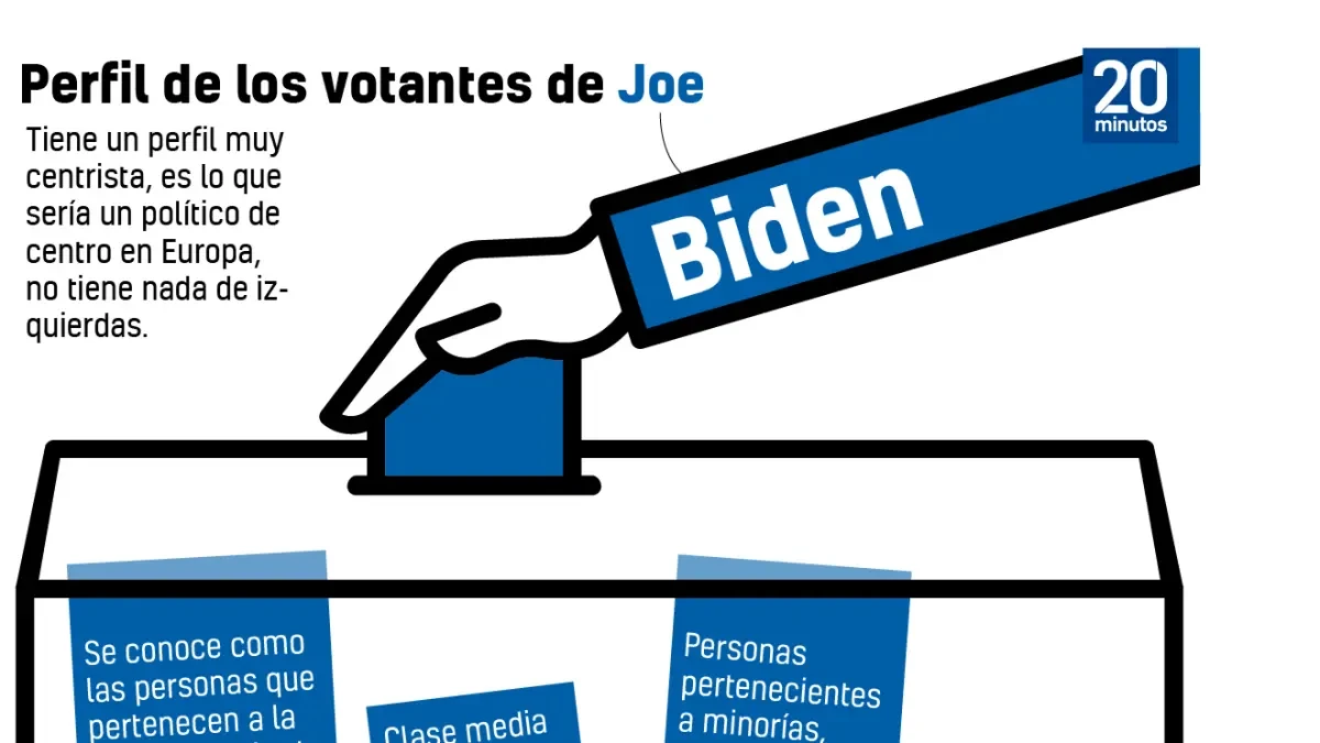 Radiografía del votante de Joe Biden: minorías, las mujeres, el colectivo LGTBI y la población de las grandes ciudades