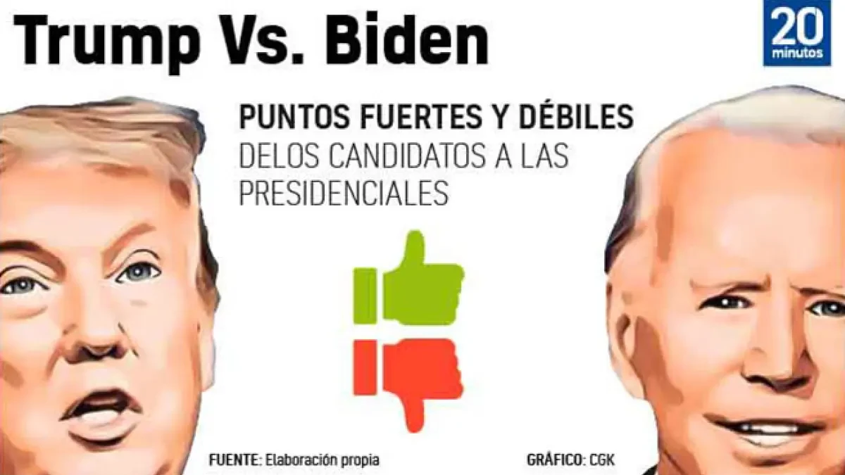 Biden contra Trump y Trump contra todos: uno tiene un votante muy fiel y el otro abarca más voto por ser 