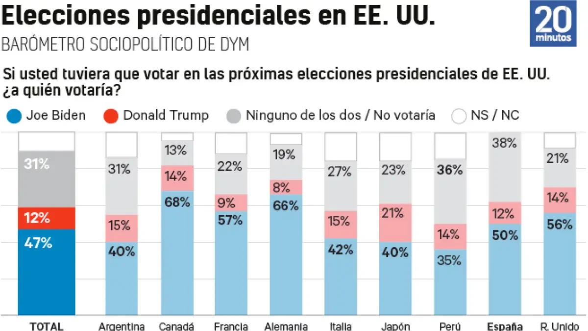 La mayoría de los españoles prefieren a Joe Biden como presidente de EE UU frente a Donald Trump
