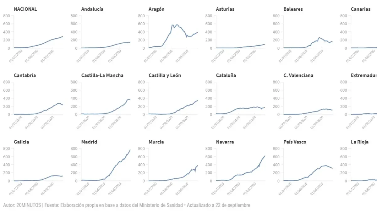 Así avanza la segunda ola: estas son las comunidades que están doblando la curva y las que siguen sin tocar techo