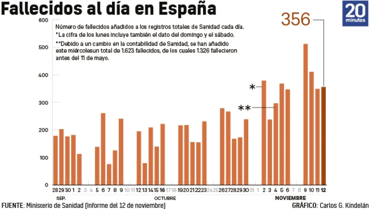 Sanidad ve a media España en 